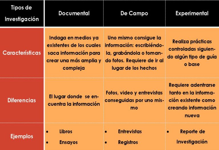 tipos de investigación documental