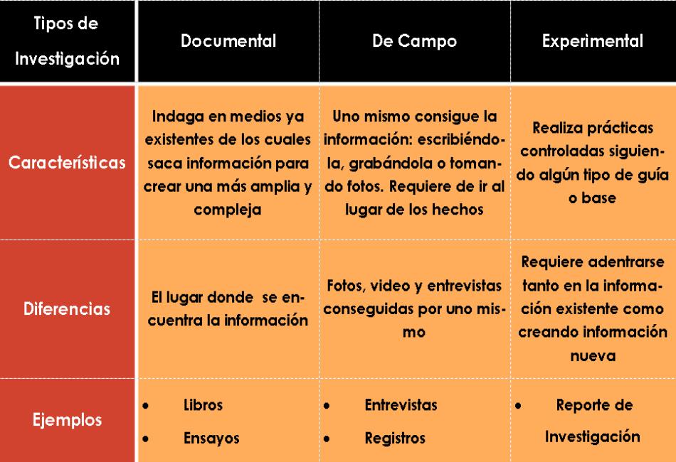 tipos de investigación documental