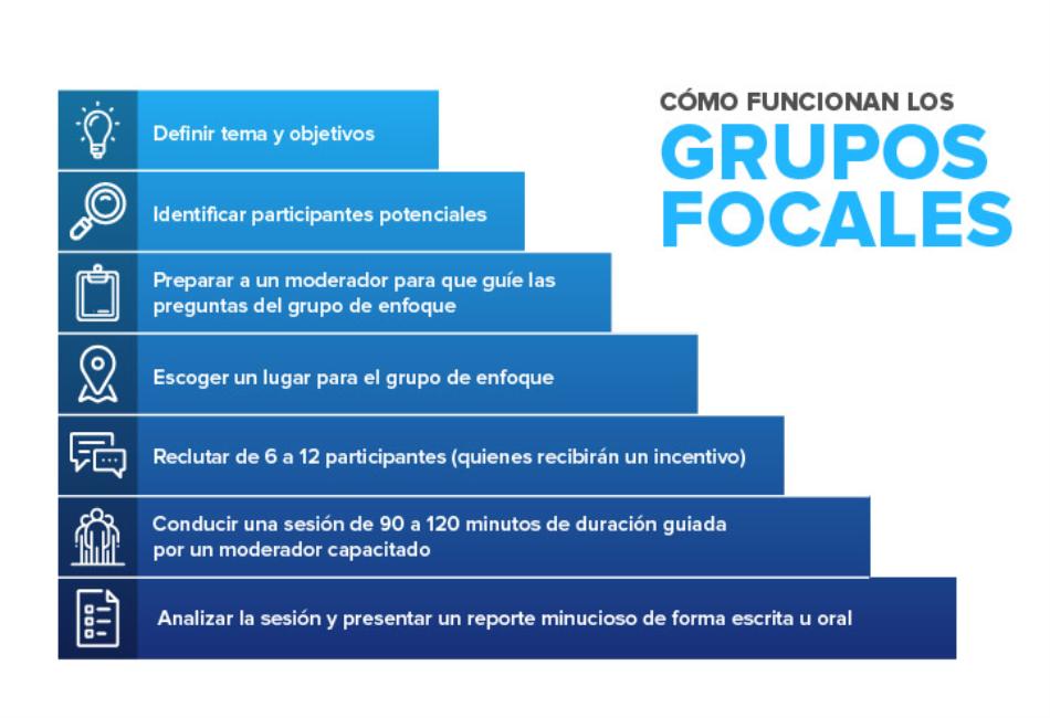 10 ejemplos de grupos focales